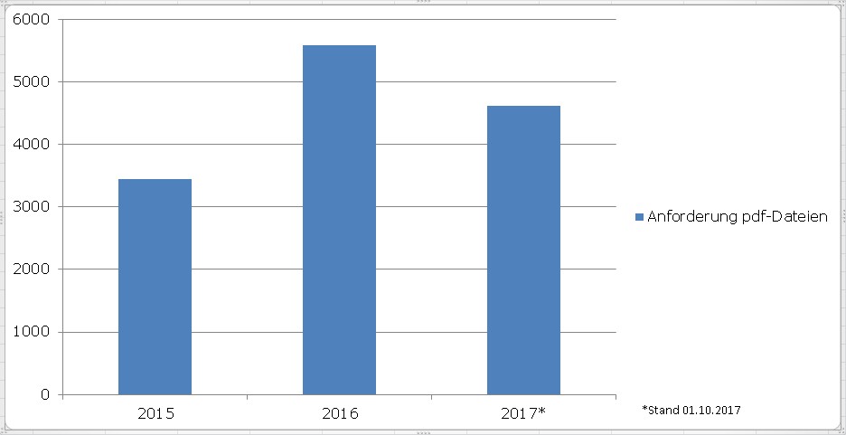 pdf-Anforderungen an die Zentralstelle: 2015 = 2452; 2016 = 5580; 01.10.2017 = 4612